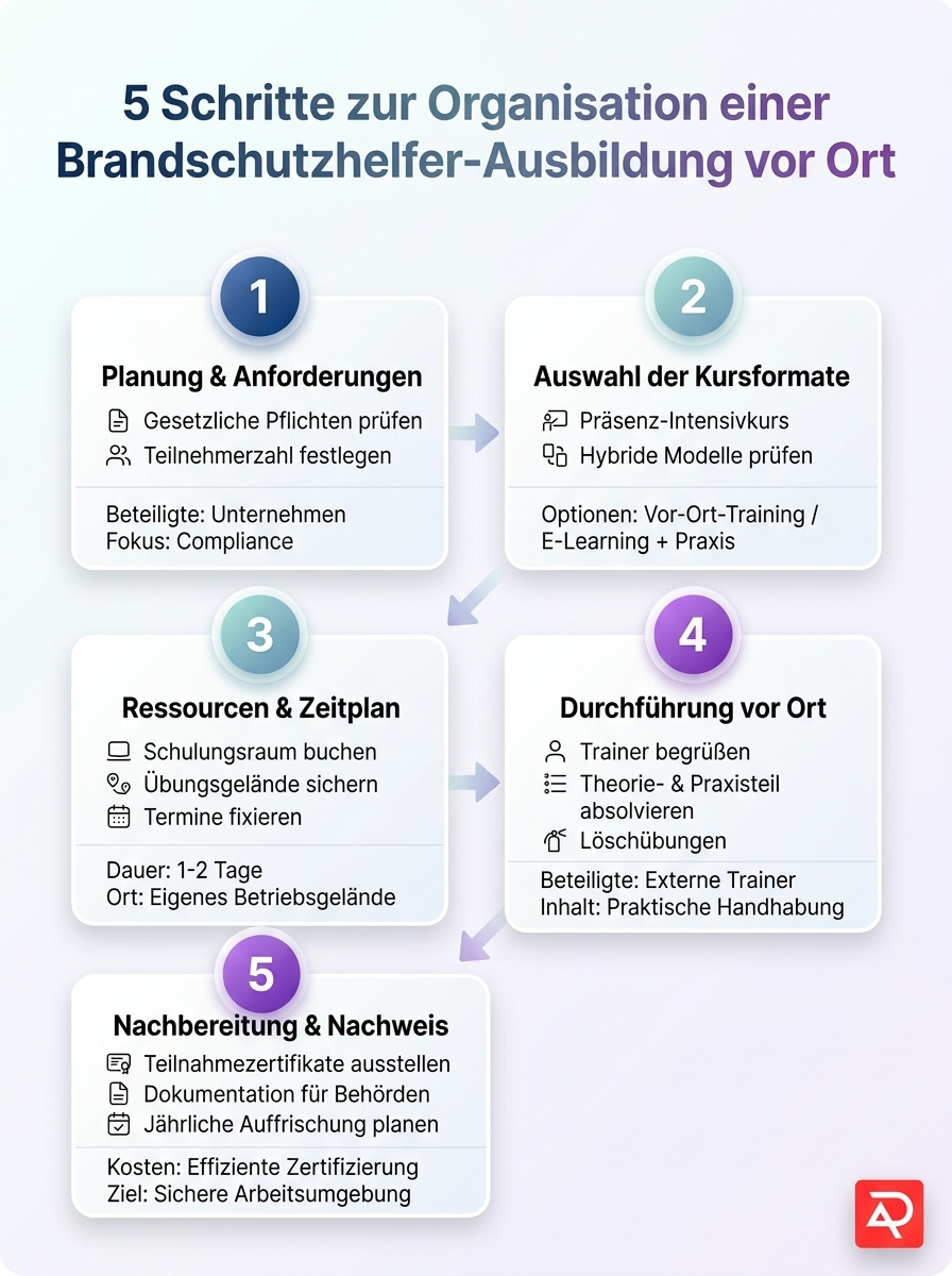 Infografik: 5 Schritte zur Organisation einer effektiven Brandschutzhelfer-Ausbildung vor Ort
