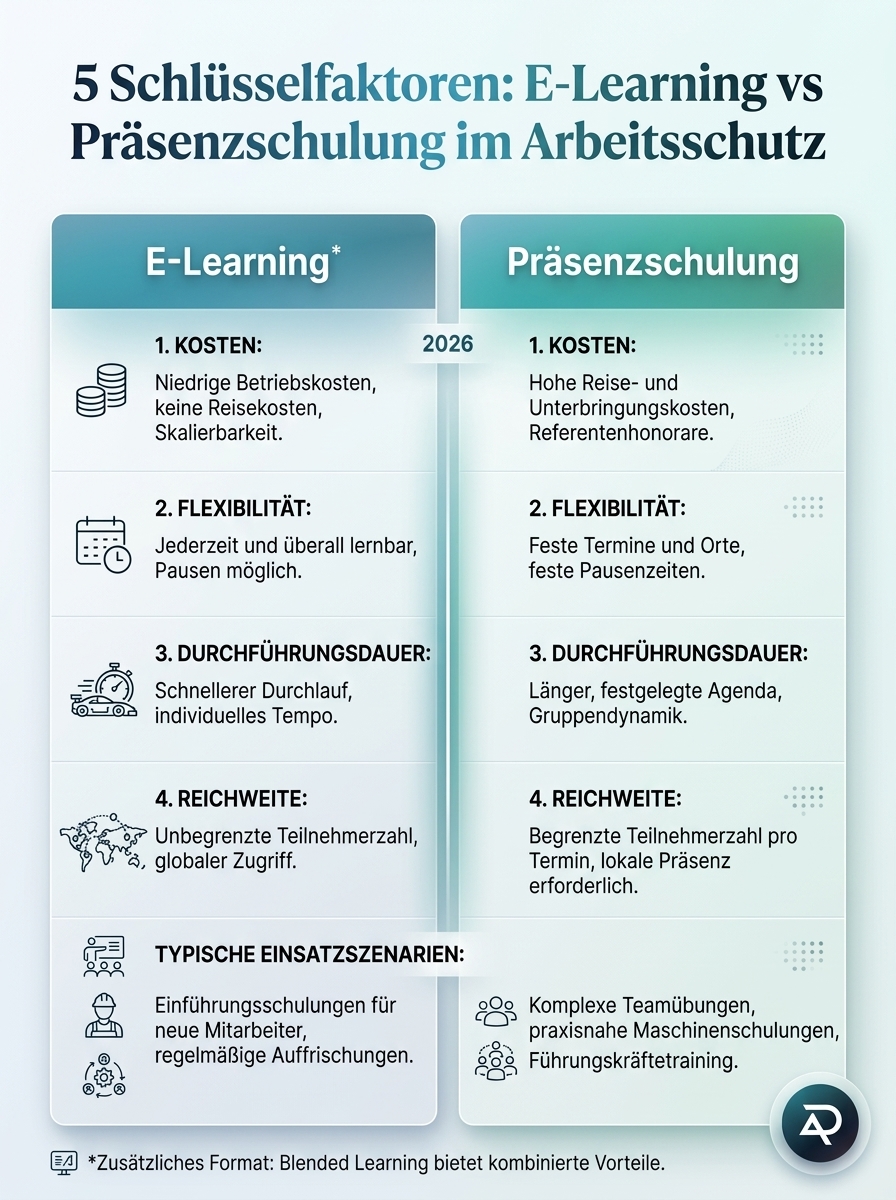 Infografik zeigt 5 Schluesselfaktoren zu E-Learning vs Praesenzschulung im Arbeitsschutz 2026