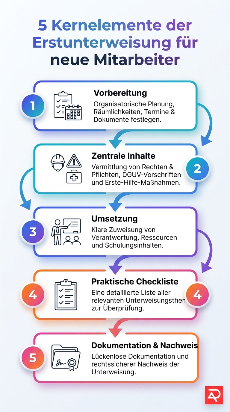 Infografik zur Erstunterweisung neuer Mitarbeiter: Pflichten, Inhalte und Checkliste für Arbeitgeber – 5 Kernelemente