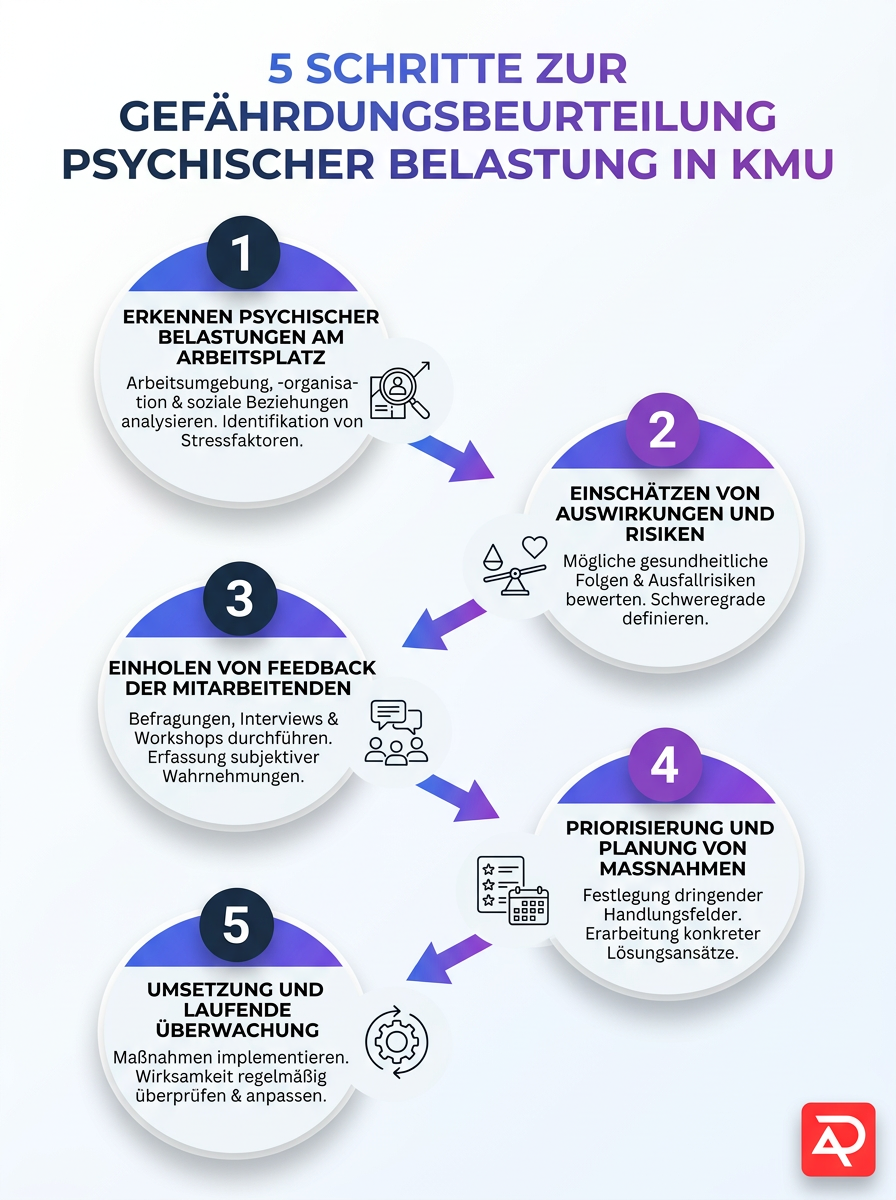 Infografik zeigt 5 Schritte zur Gefährdungsbeurteilung psychischer Belastung in KMU – Pflicht für Unternehmen