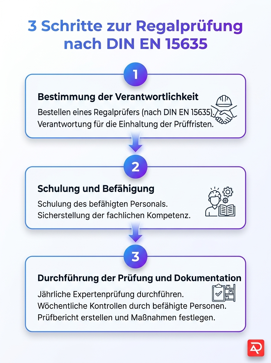 Infografik zu Regalprüfungen im Lager nach DIN EN 15635: Pflichten, Schulung und Umsetzung – 3 Schritte des Prüfprozesses.